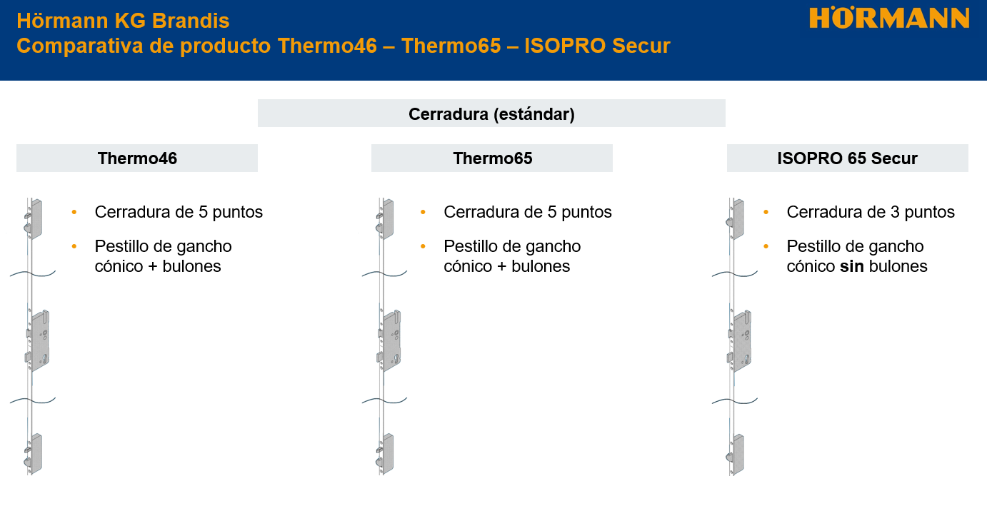 Comparativa puertas entrada a vivienda Hormann